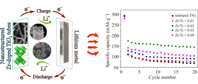 Schematic illustration of half-cell with lithium counter electrode and working electrode consisting of Zr-doped anatase titania. The relationship between reversible capacity and Zr-dopant concentration.